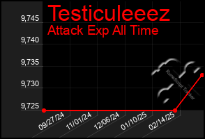 Total Graph of Testiculeeez