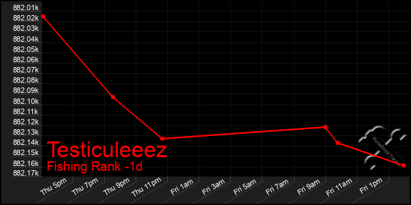 Last 24 Hours Graph of Testiculeeez