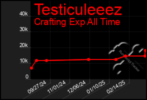 Total Graph of Testiculeeez