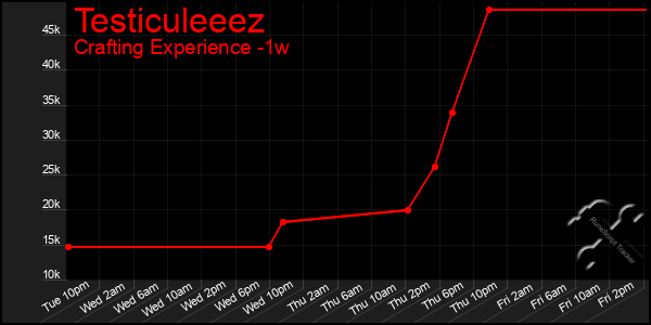 Last 7 Days Graph of Testiculeeez