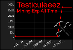 Total Graph of Testiculeeez