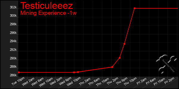 Last 7 Days Graph of Testiculeeez