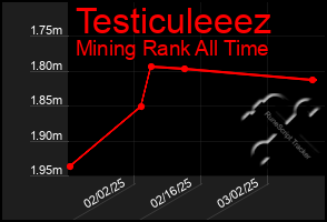 Total Graph of Testiculeeez