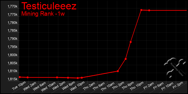 Last 7 Days Graph of Testiculeeez