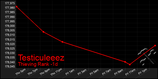 Last 24 Hours Graph of Testiculeeez