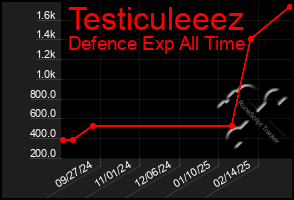 Total Graph of Testiculeeez