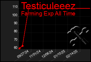 Total Graph of Testiculeeez