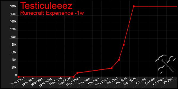 Last 7 Days Graph of Testiculeeez