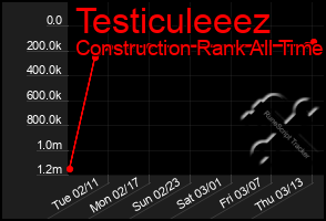 Total Graph of Testiculeeez