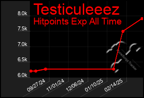 Total Graph of Testiculeeez