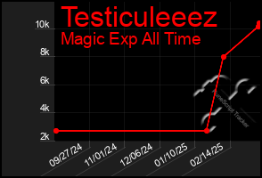 Total Graph of Testiculeeez