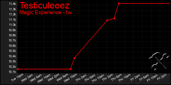 Last 7 Days Graph of Testiculeeez