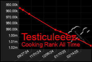 Total Graph of Testiculeeez