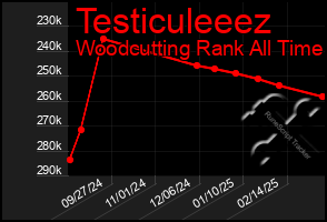 Total Graph of Testiculeeez