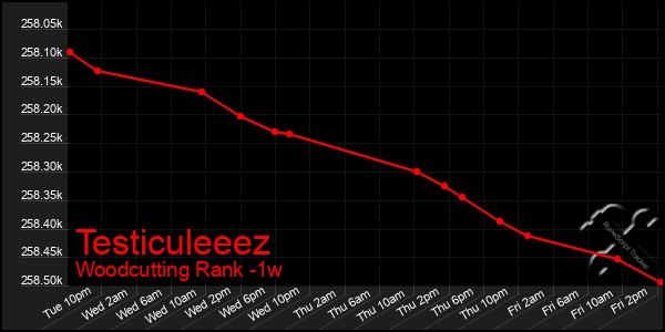 Last 7 Days Graph of Testiculeeez