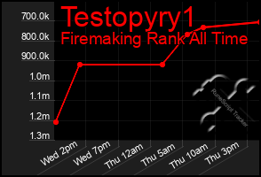 Total Graph of Testopyry1