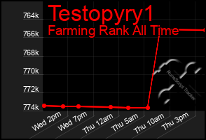 Total Graph of Testopyry1