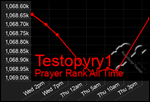 Total Graph of Testopyry1