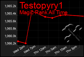 Total Graph of Testopyry1