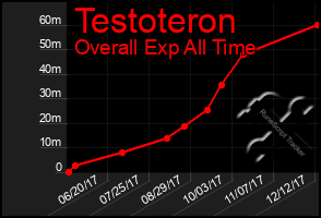 Total Graph of Testoteron