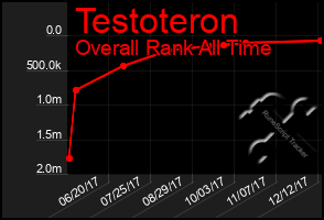 Total Graph of Testoteron