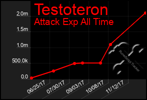 Total Graph of Testoteron