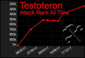Total Graph of Testoteron