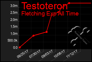 Total Graph of Testoteron