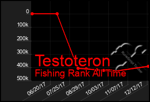 Total Graph of Testoteron
