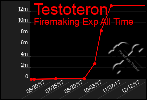 Total Graph of Testoteron