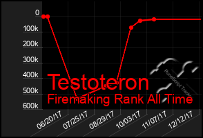 Total Graph of Testoteron
