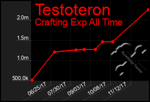Total Graph of Testoteron
