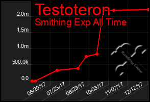 Total Graph of Testoteron