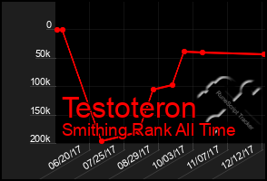 Total Graph of Testoteron