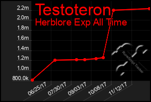 Total Graph of Testoteron