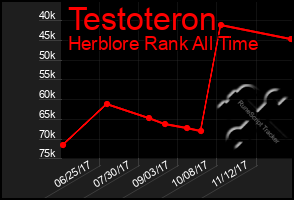 Total Graph of Testoteron