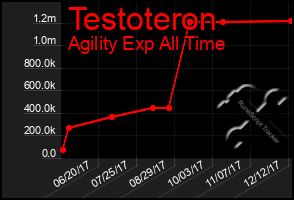 Total Graph of Testoteron