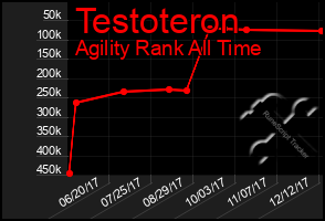 Total Graph of Testoteron