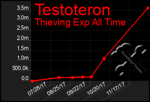 Total Graph of Testoteron