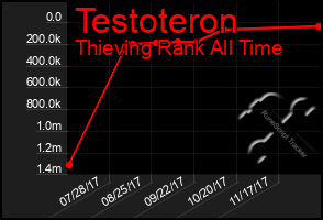 Total Graph of Testoteron