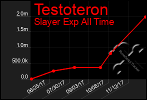 Total Graph of Testoteron