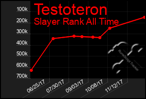 Total Graph of Testoteron