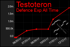 Total Graph of Testoteron
