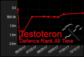 Total Graph of Testoteron