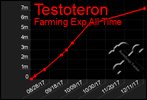 Total Graph of Testoteron