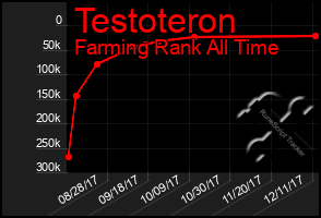 Total Graph of Testoteron