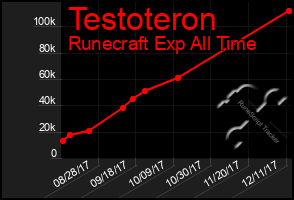 Total Graph of Testoteron
