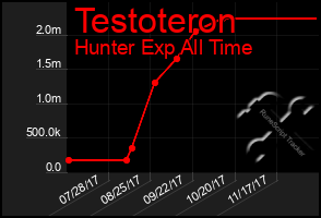 Total Graph of Testoteron