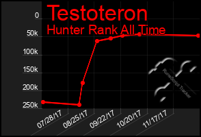 Total Graph of Testoteron