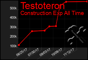 Total Graph of Testoteron